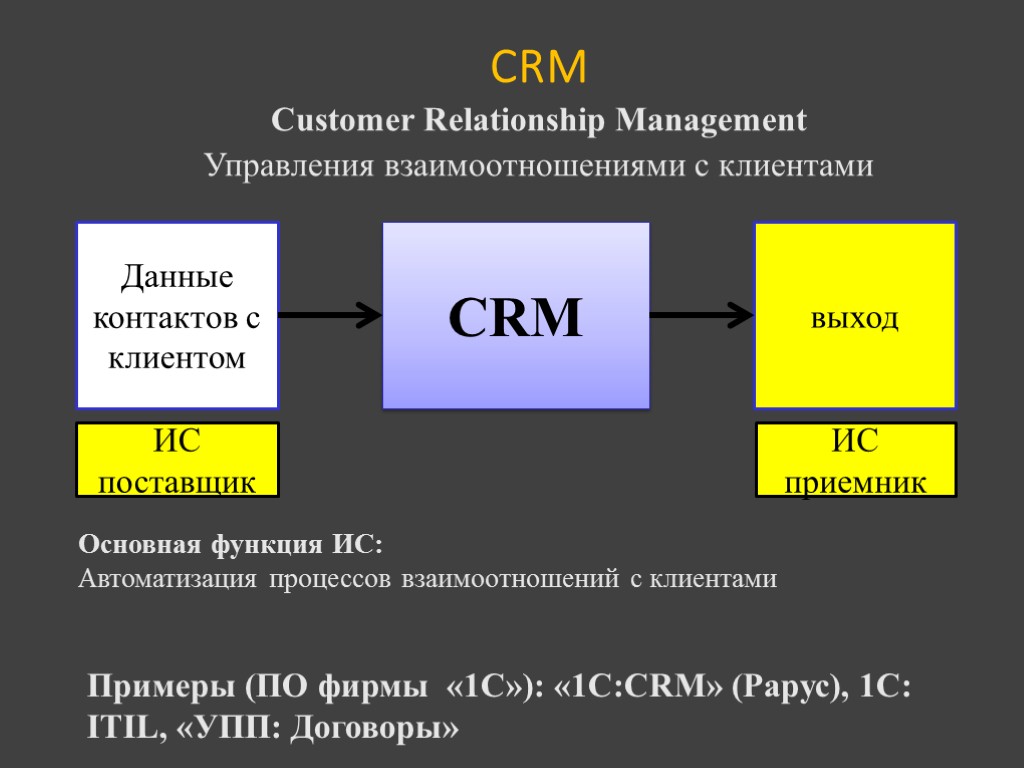 CRM Данные контактов с клиентом выход Основная функция ИС: Автоматизация процессов взаимоотношений с клиентами